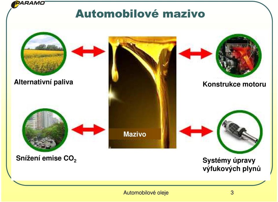 Snížení emise CO 2 Systémy úpravy