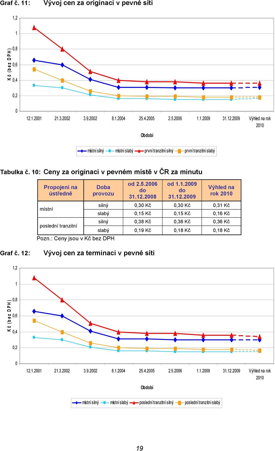 10: Ceny za originaci v pevném místě v ČR za minutu Propojení na ústředně místní poslední tranzitní Doba provozu Pozn.: Ceny jsou v Kč bez DPH od 2.5.2006 do 31.12.