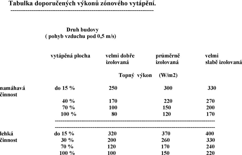 průměrně velmi izolovaná izolovaná slabě izolovaná Topný výkon (W/m2) namáhavá do 15 % 250 300 330 činnost 40 % 170 220 270 70 % 100 150 200 100 % 80