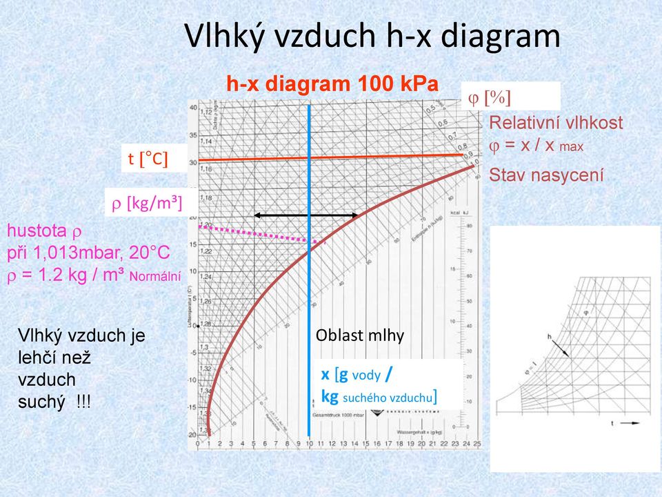 2 kg / m³ Normální h-x diagram 100 kpa j [%] Relativní vlhkost