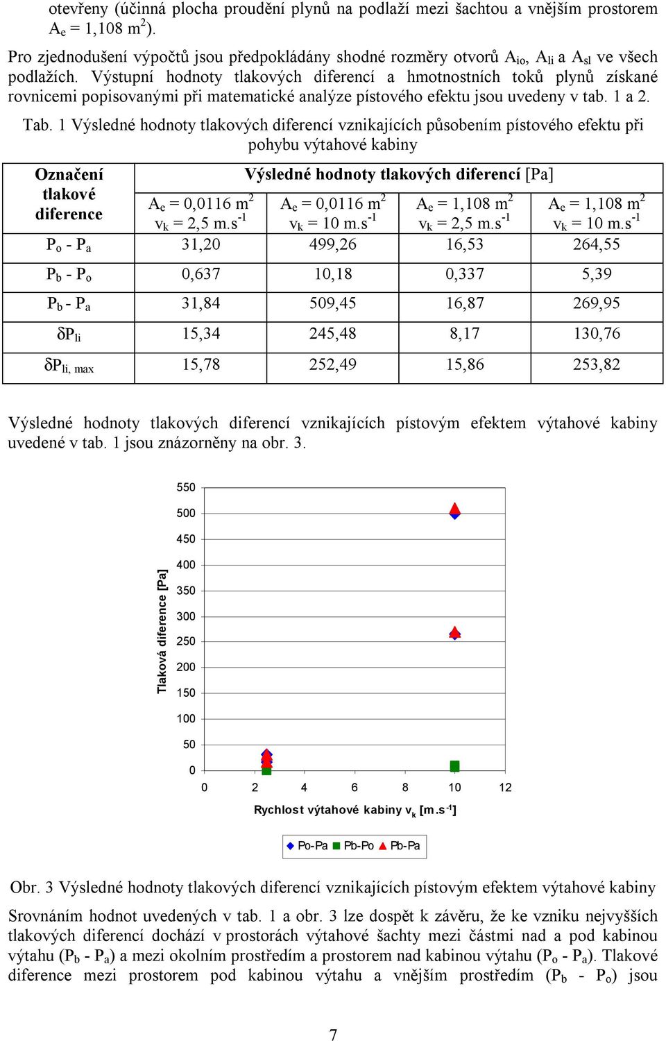 1 Výsledné hodnoty tlkových diferencí vznikjících působení pístového efektu při pohybu výthové kbiny Oznčení Výsledné hodnoty tlkových diferencí [P] tlkové A diference e = 0,0116 A e = 0,0116 A e =