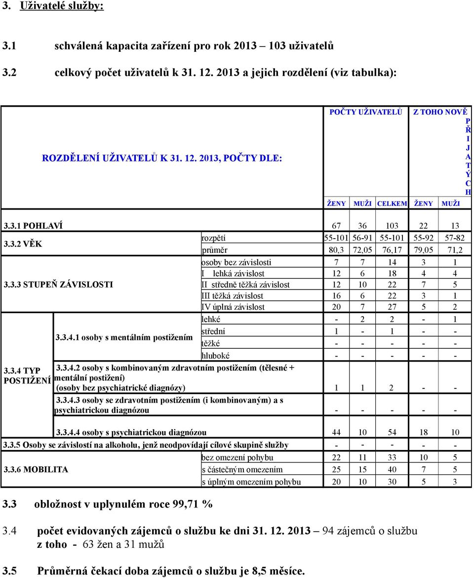 3.3 STUPEŇ ZÁVISLOSTI II středně těžká závislost 12 10 22 7 5 III těžká závislost 16 6 22 3 1 IV úplná závislost 20 7 27 5 2 lehké - 2 2-1 3.3.4.