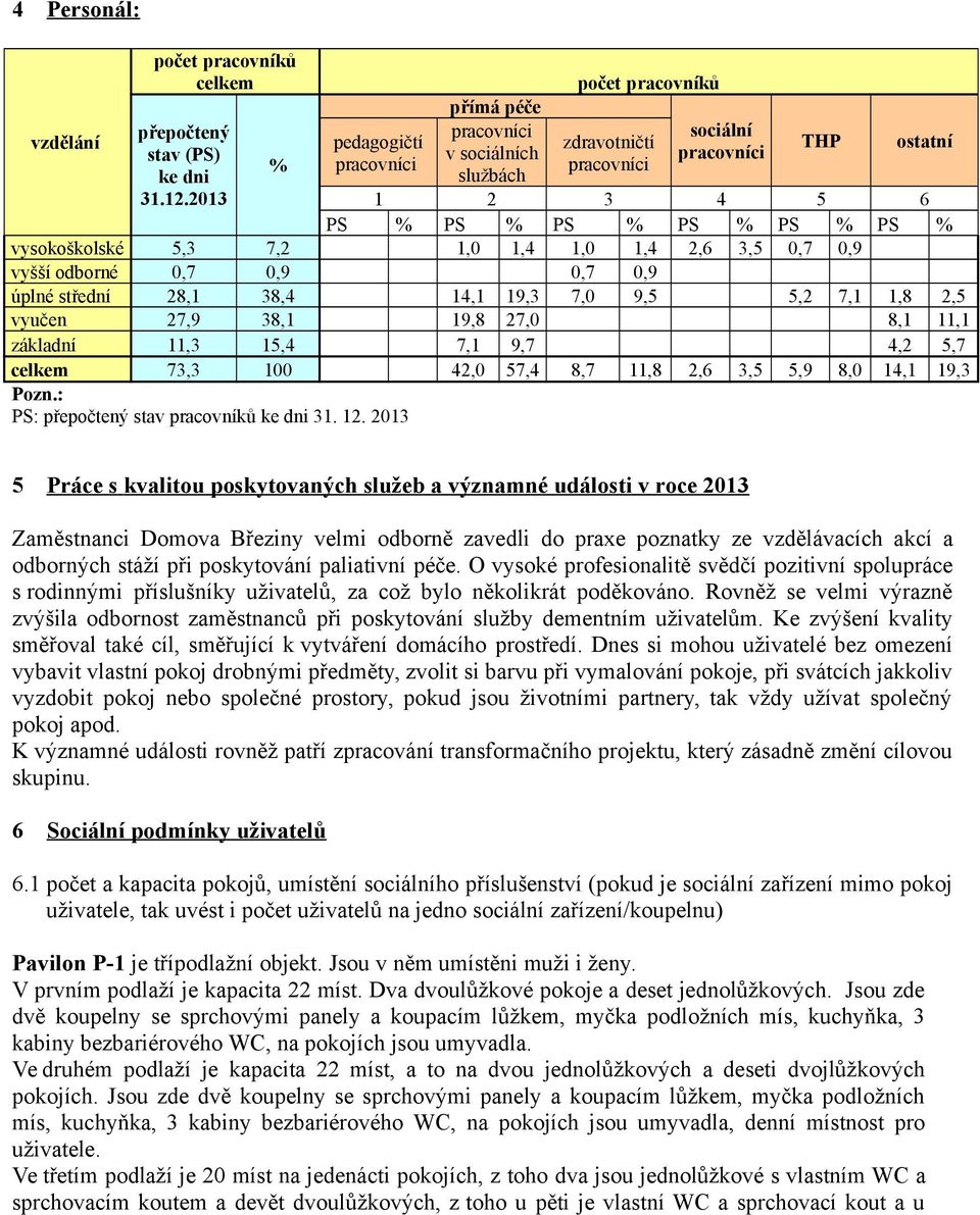 2013 1 2 3 4 5 6 PS % PS % PS % PS % PS % PS % vysokoškolské 5,3 7,2 1,0 1,4 1,0 1,4 2,6 3,5 0,7 0,9 vyšší odborné 0,7 0,9 0,7 0,9 úplné střední 28,1 38,4 14,1 19,3 7,0 9,5 5,2 7,1 1,8 2,5 vyučen