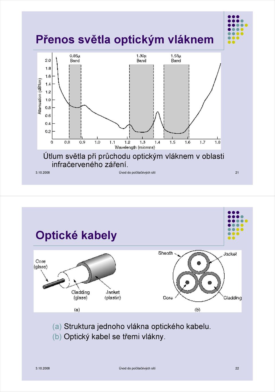 2008 Úvod do počítačévých sítí 21 Optické kabely (a) Struktura jednoho