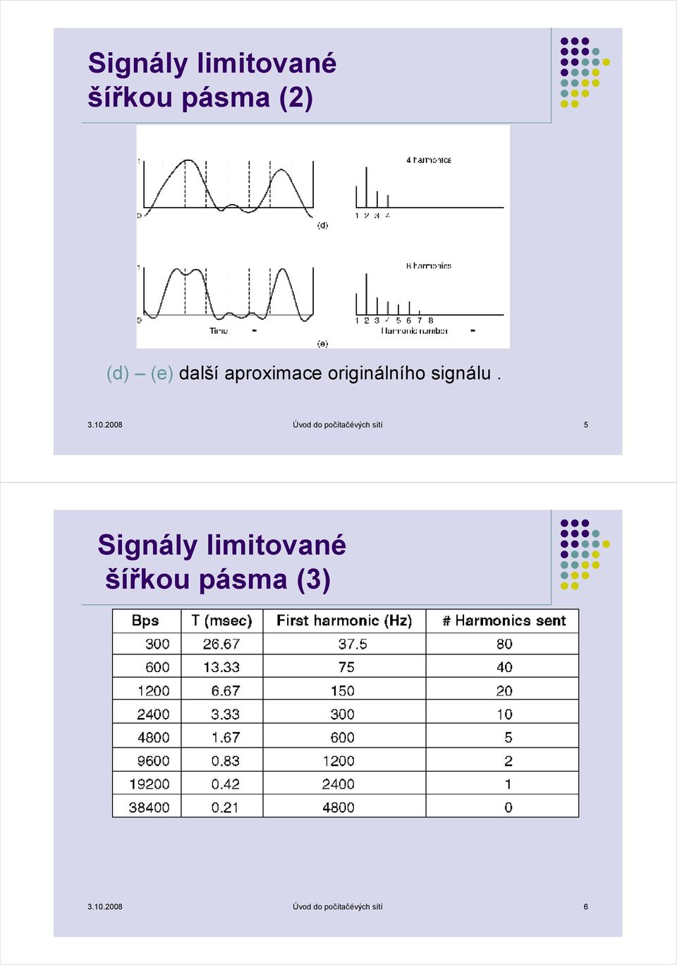 2008 Úvod do počítačévých sítí 5 Signály limitované šířkou