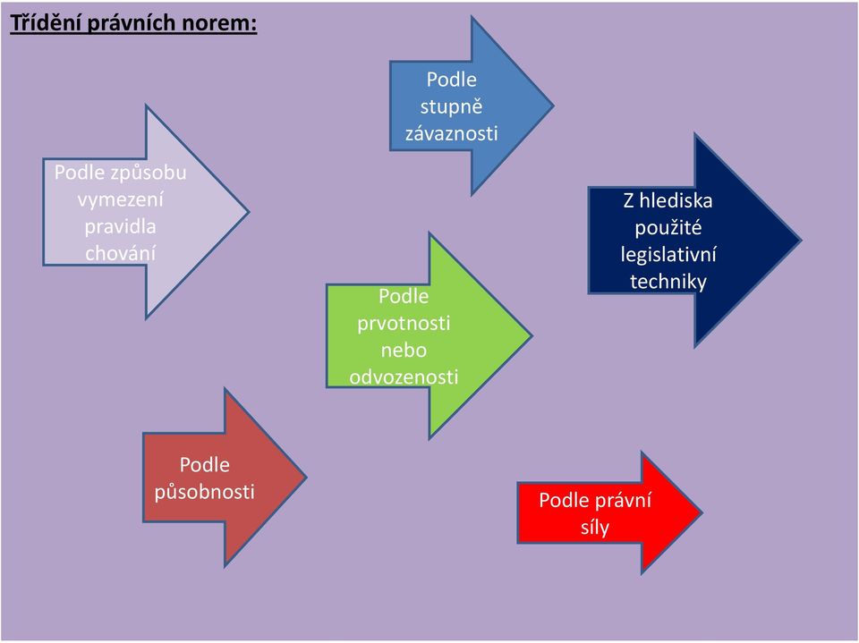 prvotnosti nebo odvozenosti Z hlediska použité