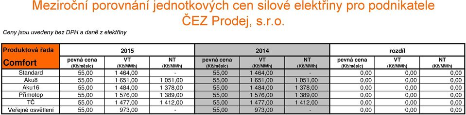 Meziroční porovnání jednotkových cen silové elektřiny pro podnikatele ČEZ  Prodej, s.r.o. Ceny jsou uvedeny bez DPH a daně z elektřiny - PDF Stažení  zdarma