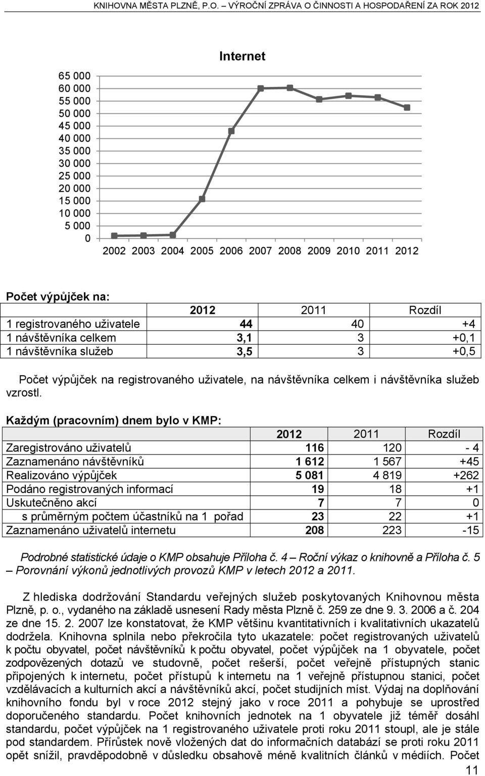 Každým (pracovním) dnem bylo v KMP: 2012 2011 Rozdíl Zaregistrováno uživatelů 116 120-4 Zaznamenáno návštěvníků 1 612 1 567 +45 Realizováno výpůjček 5 081 4 819 +262 Podáno registrovaných informací
