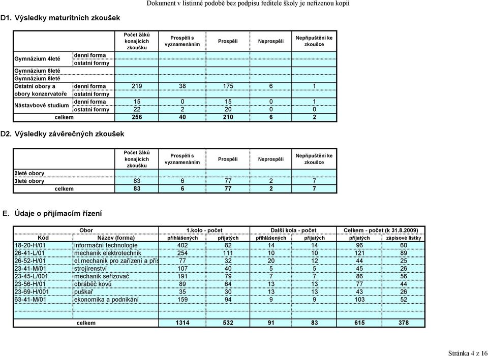formy 22 2 20 0 0 256 40 210 6 2 2leté obory 3leté obory celkem Počet ţáků konajících zkoušku Prospěli s vyznamenáním Prospěli Neprospěli Nepřipuštění ke zkoušce 83 6 77 2 7 83 6 77 2 7 E.