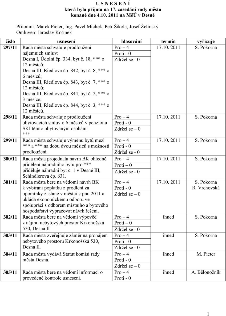 18, *** o 12 měsíců; Desná III, Riedlova čp. 842, byt č. 8, *** o 6 měsíců; Desná III, Riedlova čp. 843, byt č. 7, *** o 12 měsíců; Desná III, Riedlova čp. 844, byt č.