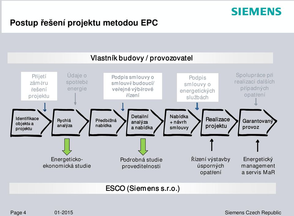 Rychlá analýza P edb žná nabídka Detailní analýza a nabídka Nabídka + návrh smlouvy Realizace projektu Garantovaný provoz Energetickoekonomická studie