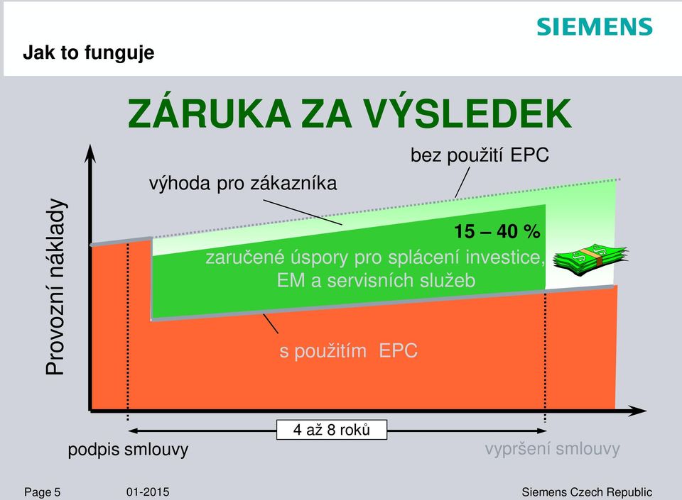 splácení investice, EM a servisních služeb s použitím EPC