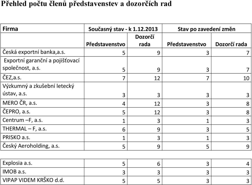 s. 5 9 3 7 ČEZ,a.s. 7 12 7 10 Výzkumný a zkušební letecký ústav, a.s. 3 3 3 3 MERO ČR, a.s. 4 12 3 8 ČEPRO, a.s. 5 12 3 8 Centrum F, a.