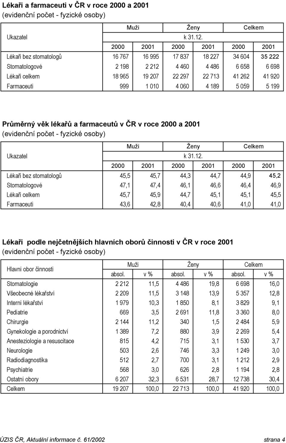 920 Farmaceuti 999 1 010 4 060 4 189 5 059 5 199 Průměrný věk lékařů a farmaceutů v ČR v roce 2000 a 2001 Muži Ženy Celkem Ukazatel k 31.12.