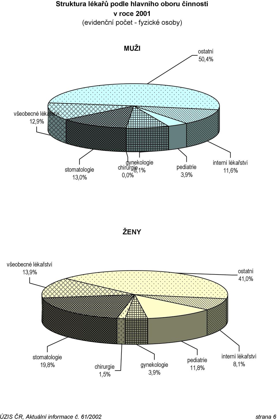 lékařství 11,6% ŽENY všeobecné lékařství 13,9% ostatní 41,0% stomatologie 19,8% chirurgie