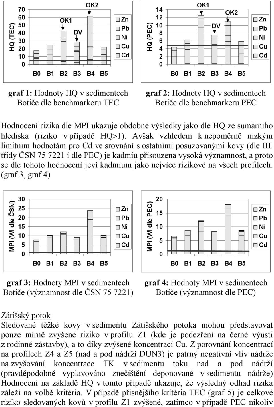 Avšak vzhledem k nepoměrně nízkým limitním hodnotám pro ve srovnání s ostatními posuzovanými kovy (dle III.