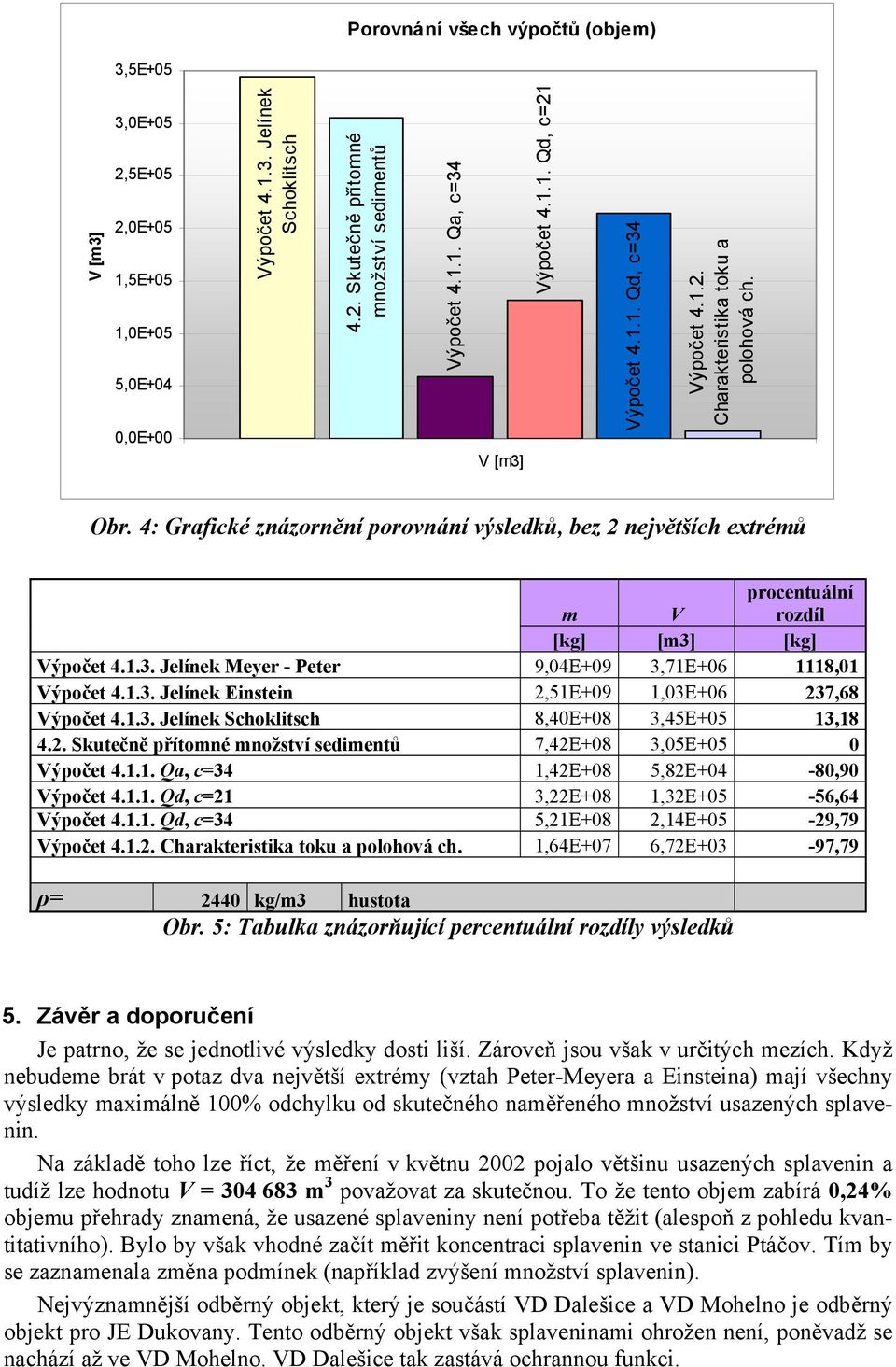 4: Grafické znázornění porovnání výsledků, bez 2 největších extrémů m V procentuální rozdíl [kg] [m3] [kg] Výpočet 4.1.3. Jelínek Meyer - Peter 9,04E+09 3,71E+06 1118,01 Výpočet 4.1.3. Jelínek Einstein 2,51E+09 1,03E+06 237,68 Výpočet 4.