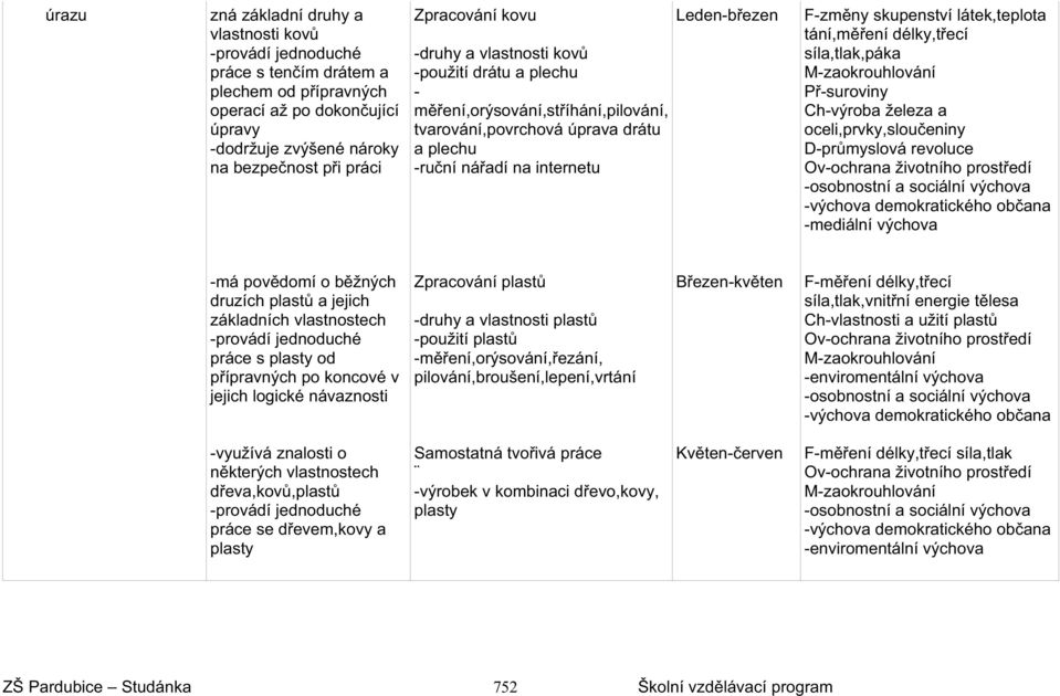 ení délky,t ecí síla,tlak,páka P -suroviny Ch-výroba železa a oceli,prvky,slou eniny D-pr myslová revoluce -mediální výchova -má pov domí o b žných druzích plast a jejich základních vlastnostech