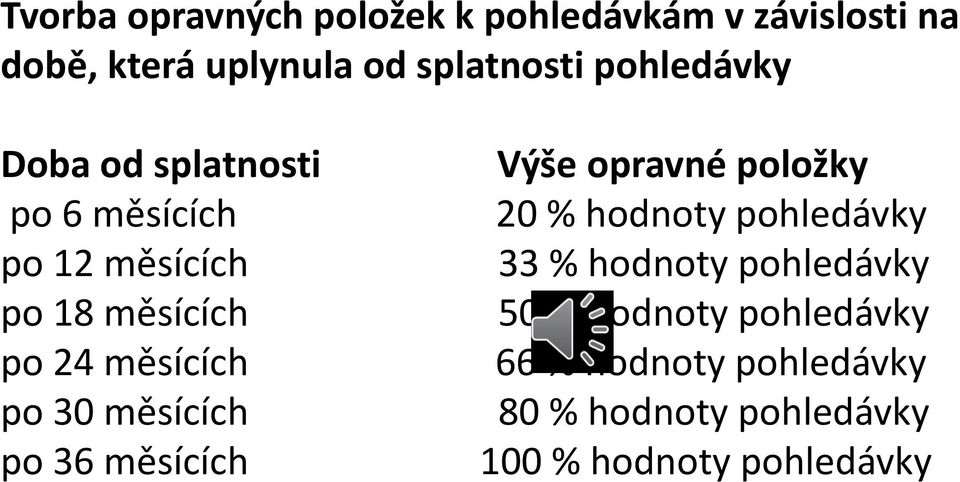 12 měsících 33 % hodnoty pohledávky po 18 měsících 50 % hodnoty pohledávky po 24 měsících 66