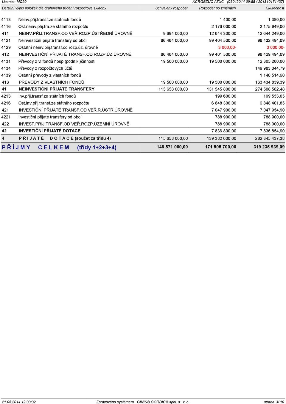 úz. úrovně 3 000,00-3 000,00-412 NEINVESTIČNÍ PŘIJATÉ TRANSF.OD ROZP.ÚZ.ÚROVNĚ 86 464 000,00 99 401 500,00 98 429 494,09 4131 Převody z vl.fondů hosp.(podnik.