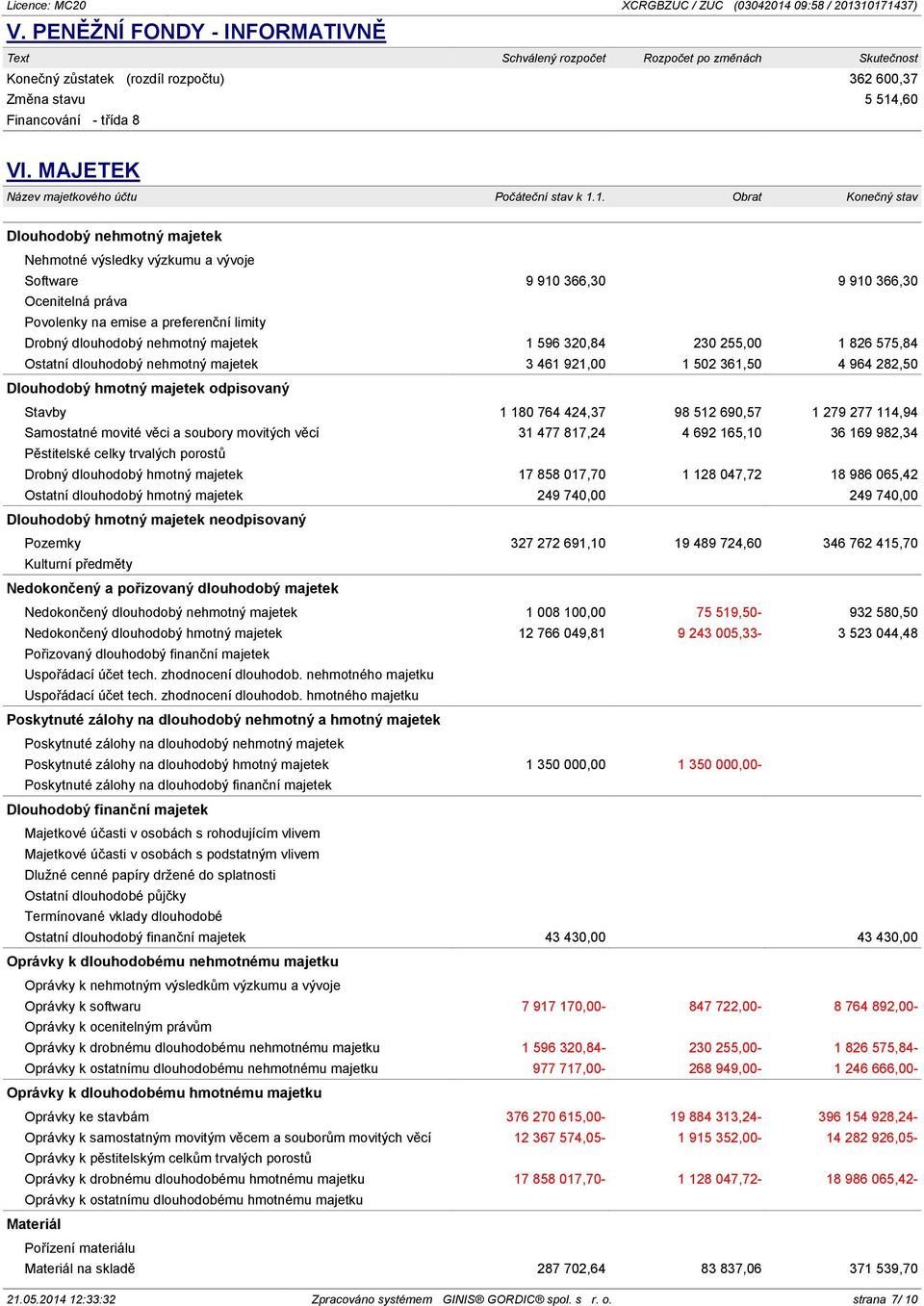 1. Obrat Konečný stav Dlouhodobý nehmotný majetek Nehmotné výsledky výzkumu a vývoje Software 9 910 366,30 9 910 366,30 Ocenitelná práva Povolenky na emise a preferenční limity Drobný dlouhodobý