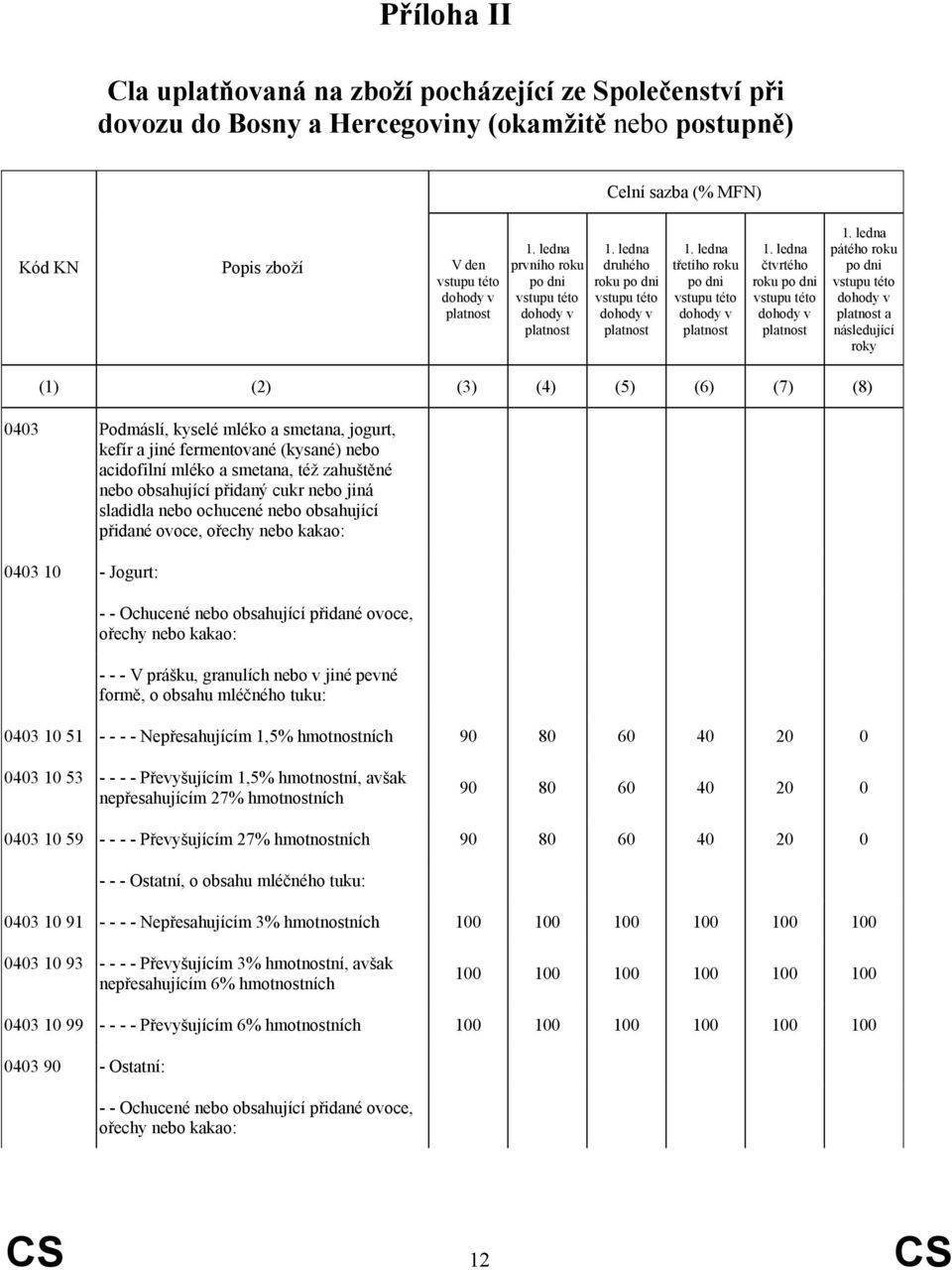 ledna pátého roku po dni platnost a následující roky (1) (2) (3) (4) (5) (6) (7) (8) 0403 Podmáslí, kyselé mléko a smetana, jogurt, kefír a jiné fermentované (kysané) nebo acidofilní mléko a smetana,