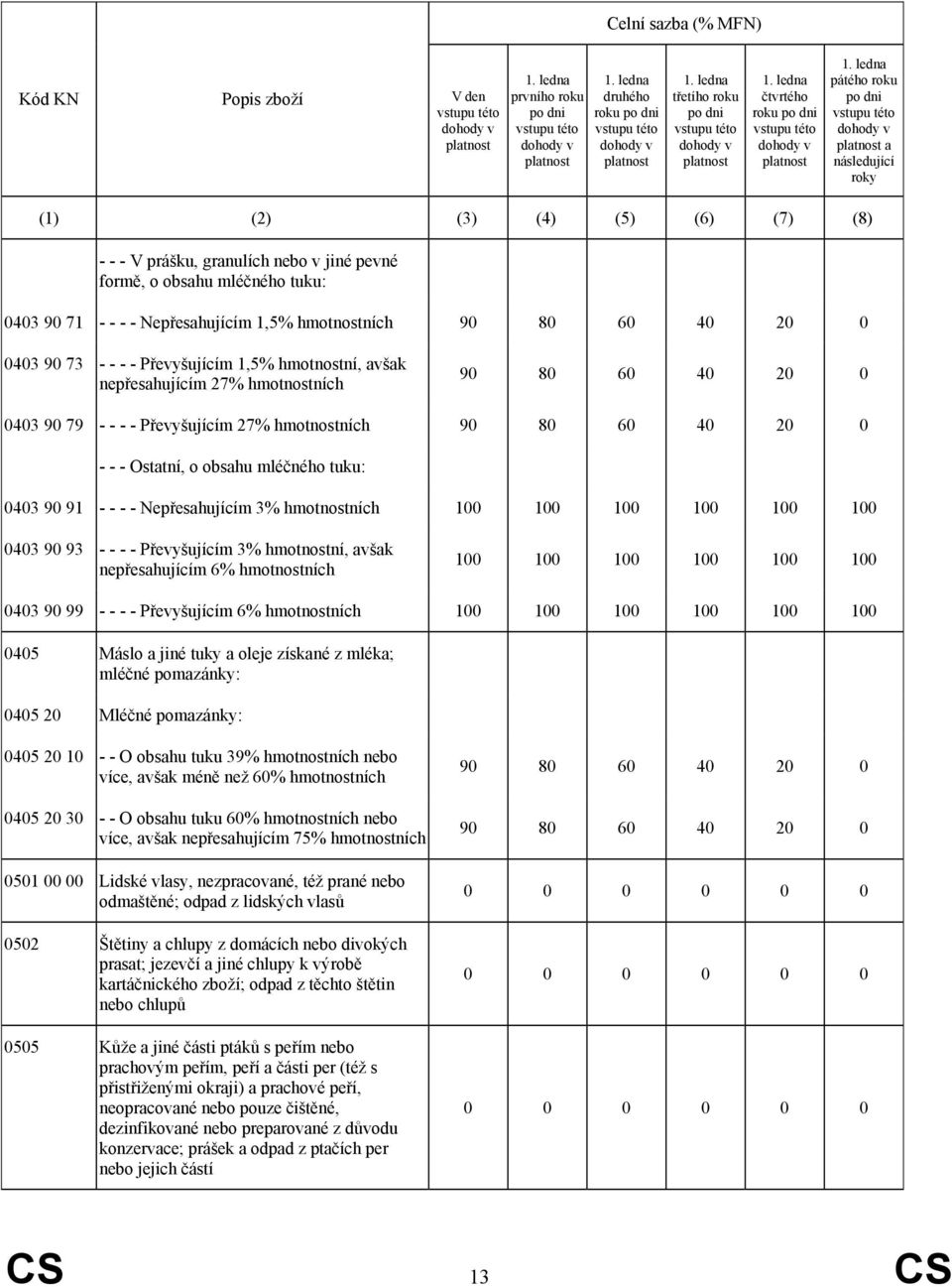 ledna pátého roku po dni platnost a následující roky (1) (2) (3) (4) (5) (6) (7) (8) - - - V prášku, granulích nebo v jiné pevné formě, o obsahu mléčného tuku: 0403 90 71 - - - - Nepřesahujícím 1,5%