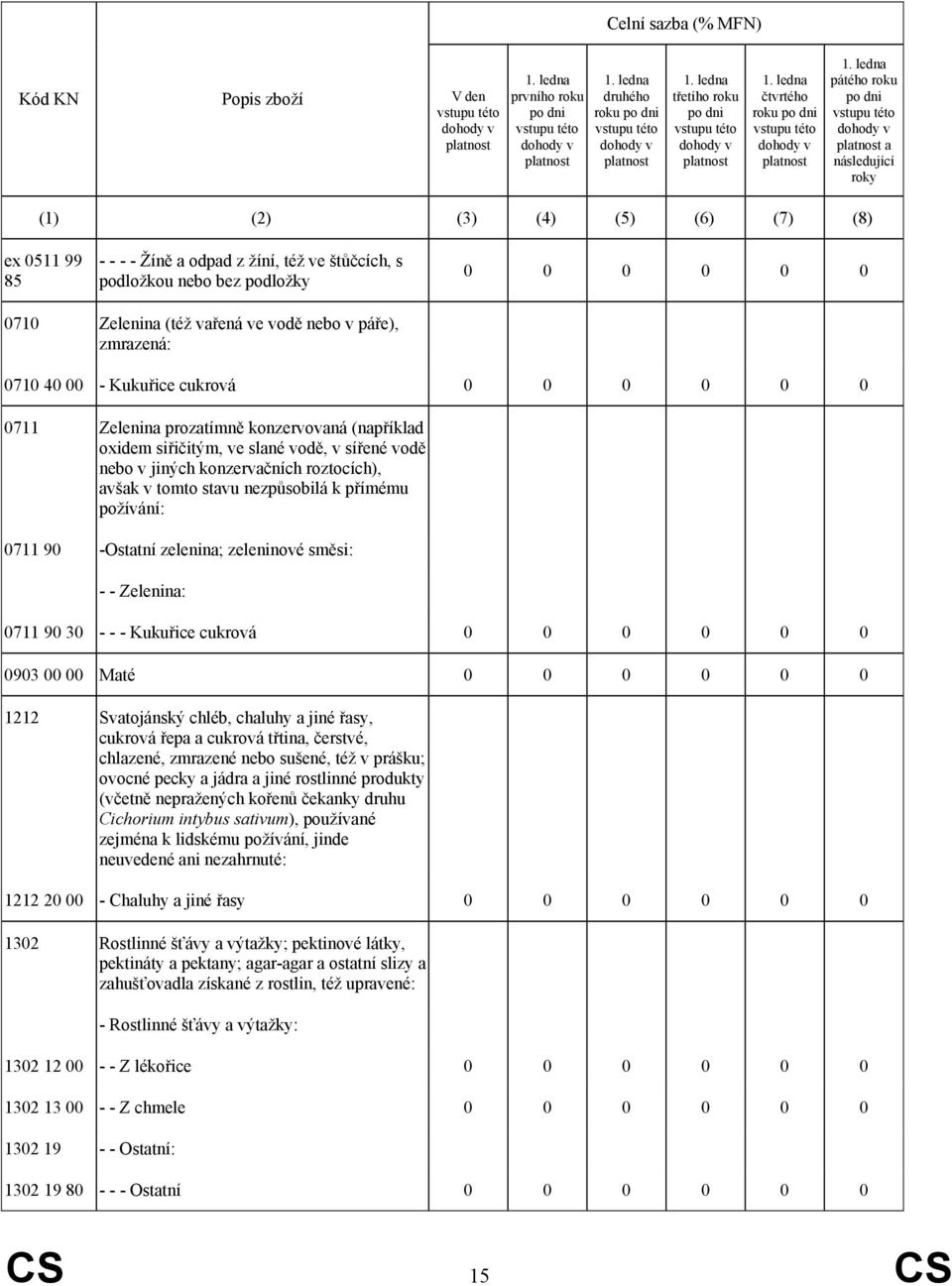 ledna pátého roku po dni platnost a následující roky (1) (2) (3) (4) (5) (6) (7) (8) ex 0511 99 85 - - - - Žíně a odpad z žíní, též ve štůčcích, s podložkou nebo bez podložky 0 0 0 0 0 0 0710
