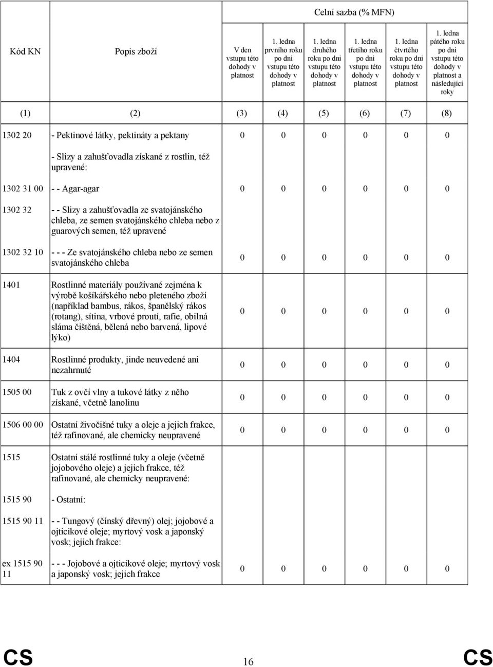 ledna pátého roku po dni platnost a následující roky (1) (2) (3) (4) (5) (6) (7) (8) 1302 20 - Pektinové látky, pektináty a pektany 0 0 0 0 0 0 - Slizy a zahušťovadla získané z rostlin, též upravené: