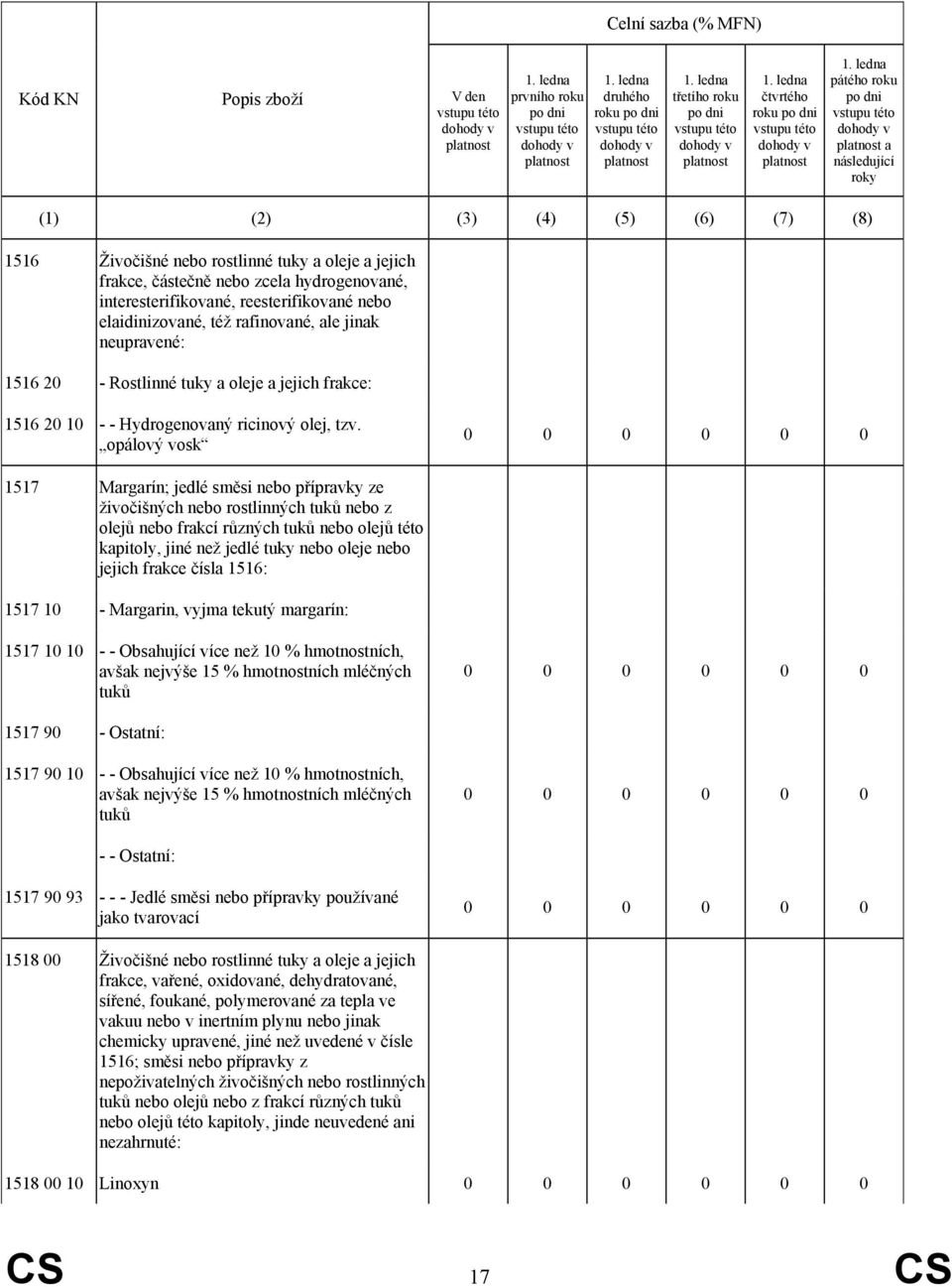 ledna pátého roku po dni platnost a následující roky (1) (2) (3) (4) (5) (6) (7) (8) 1516 Živočišné nebo rostlinné tuky a oleje a jejich frakce, částečně nebo zcela hydrogenované,