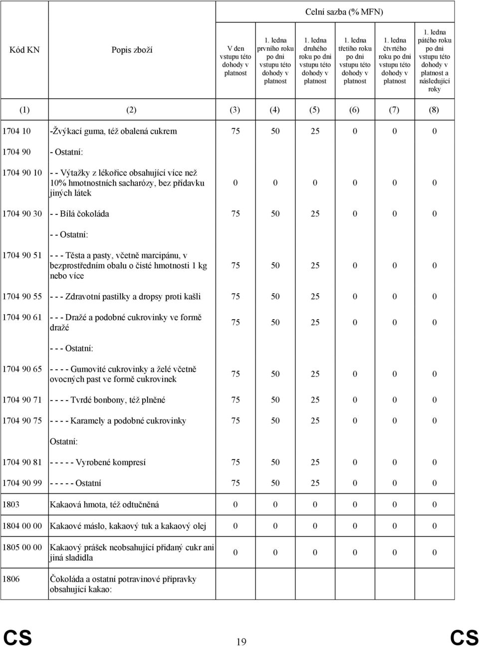 ledna pátého roku po dni platnost a následující roky (1) (2) (3) (4) (5) (6) (7) (8) 1704 10 -Žvýkací guma, též obalená cukrem 75 50 25 0 0 0 1704 90 - Ostatní: 1704 90 10 - - Výtažky z lékořice