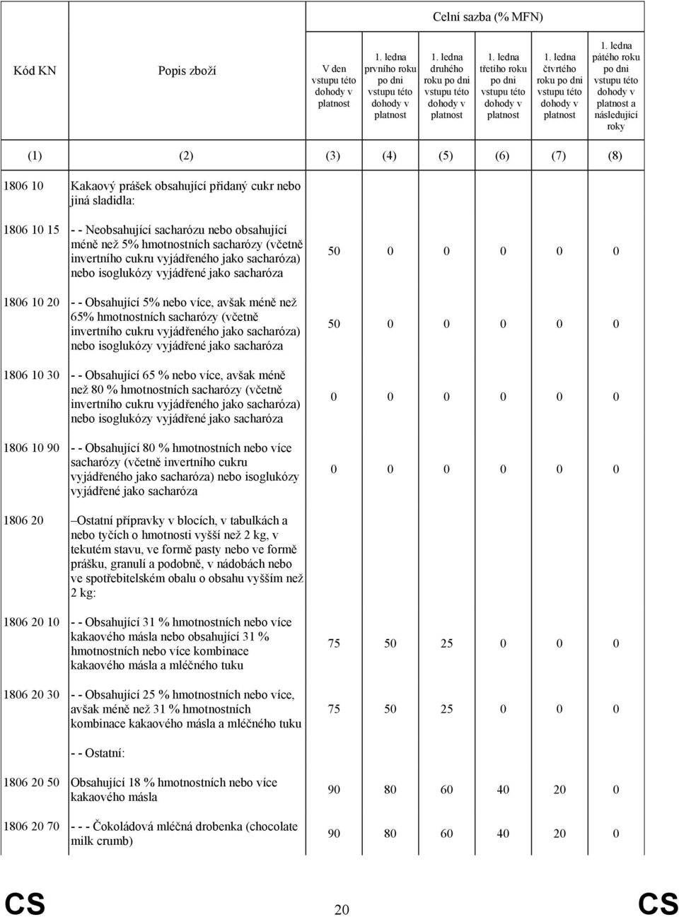 ledna pátého roku po dni platnost a následující roky (1) (2) (3) (4) (5) (6) (7) (8) 1806 10 Kakaový prášek obsahující přidaný cukr nebo jiná sladidla: 1806 10 15 - - Neobsahující sacharózu nebo