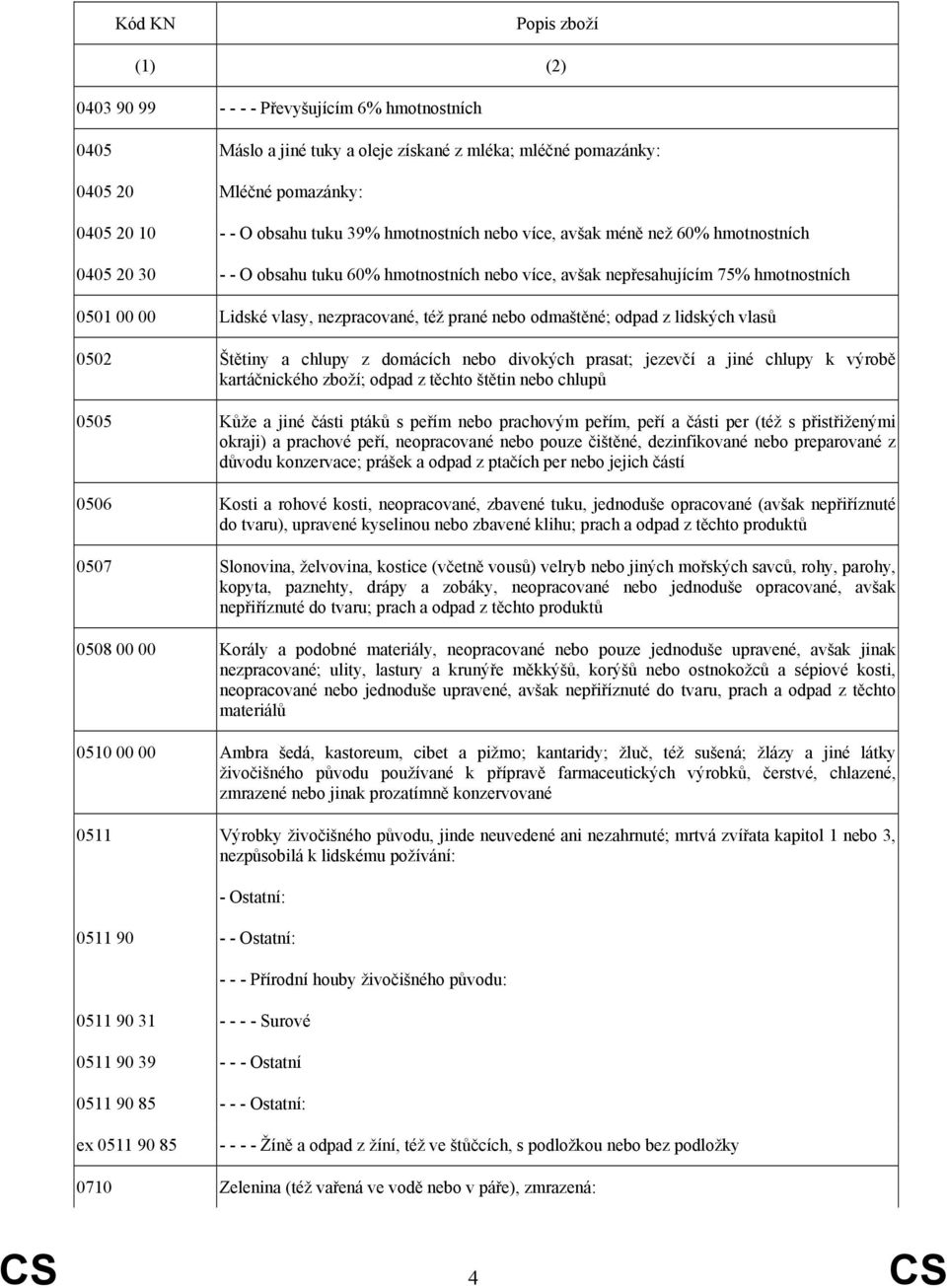 nebo odmaštěné; odpad z lidských vlasů 0502 Štětiny a chlupy z domácích nebo divokých prasat; jezevčí a jiné chlupy k výrobě kartáčnického zboží; odpad z těchto štětin nebo chlupů 0505 Kůže a jiné
