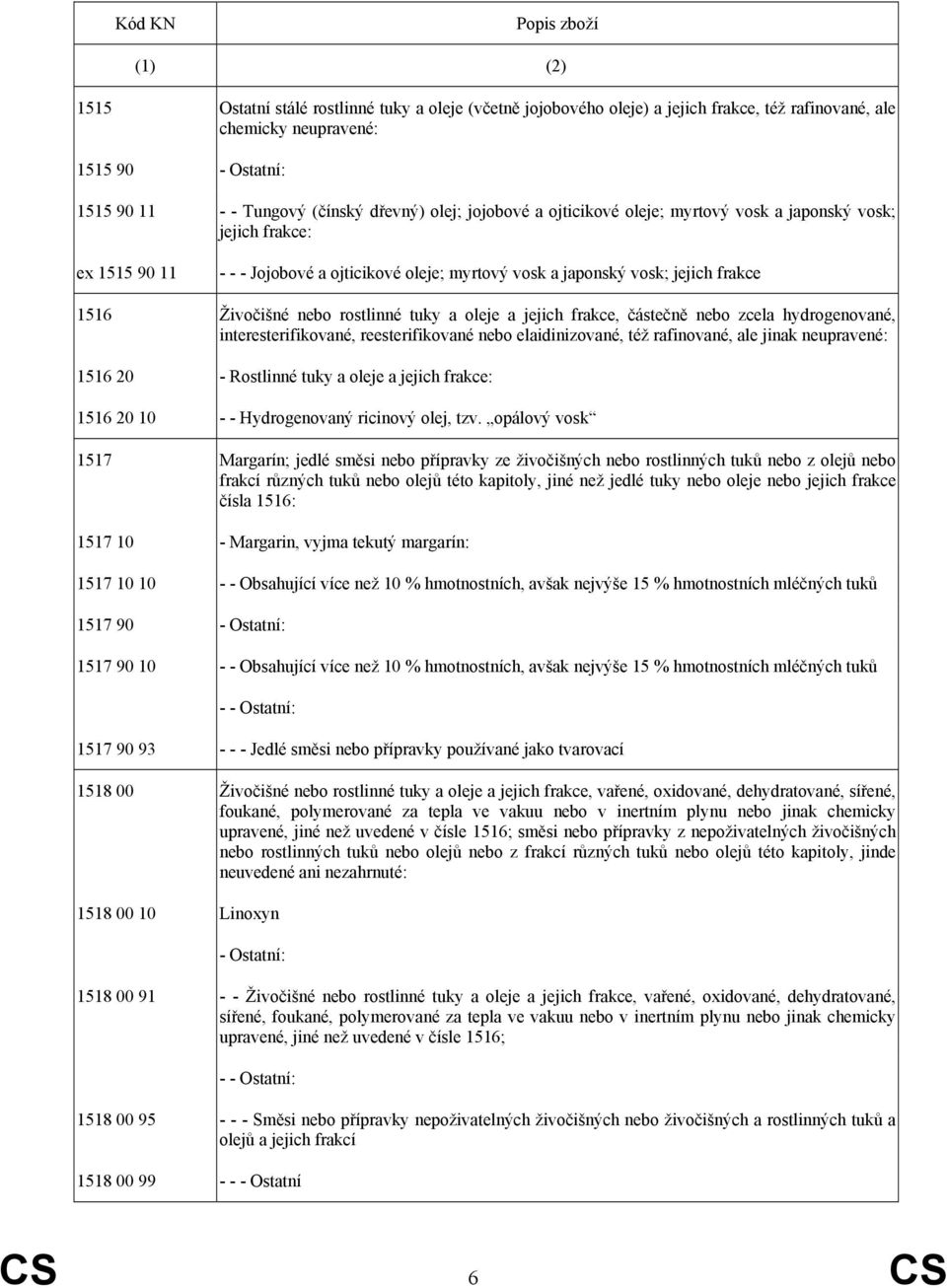Živočišné nebo rostlinné tuky a oleje a jejich frakce, částečně nebo zcela hydrogenované, interesterifikované, reesterifikované nebo elaidinizované, též rafinované, ale jinak neupravené: 1516 20 -