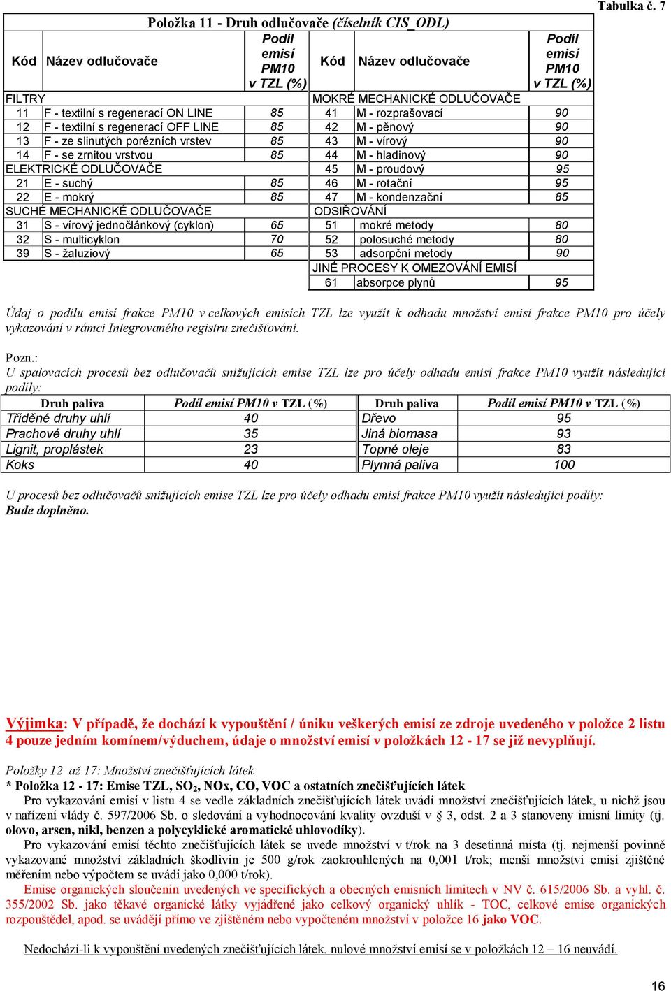 hladinový 90 ELEKTRICKÉ ODLUČOVAČE 45 M - proudový 95 21 E - suchý 85 46 M - rotační 95 22 E - mokrý 85 47 M - kondenzační 85 SUCHÉ MECHANICKÉ ODLUČOVAČE ODSIŘOVÁNÍ 31 S - vírový jednočlánkový