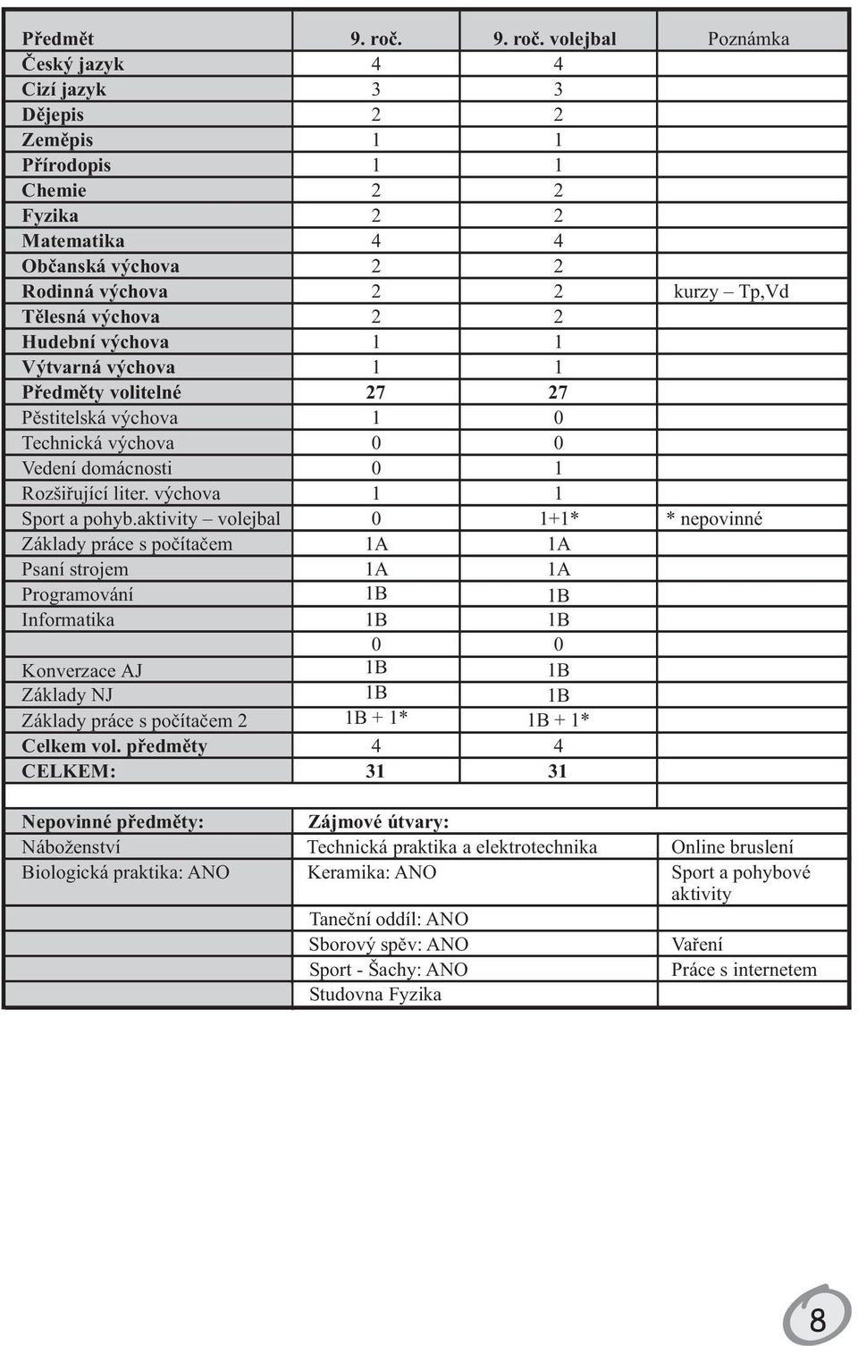 volejbal Poznámka Èeský jazyk 4 4 Cizí jazyk 3 3 Dìjepis 2 2 Zemìpis 1 1 Pøírodopis 1 1 Chemie 2 2 Fyzika 2 2 Matematika 4 4 Obèanská výchova 2 2 Rodinná výchova 2 2 kurzy Tp,Vd Tìlesná výchova 2 2
