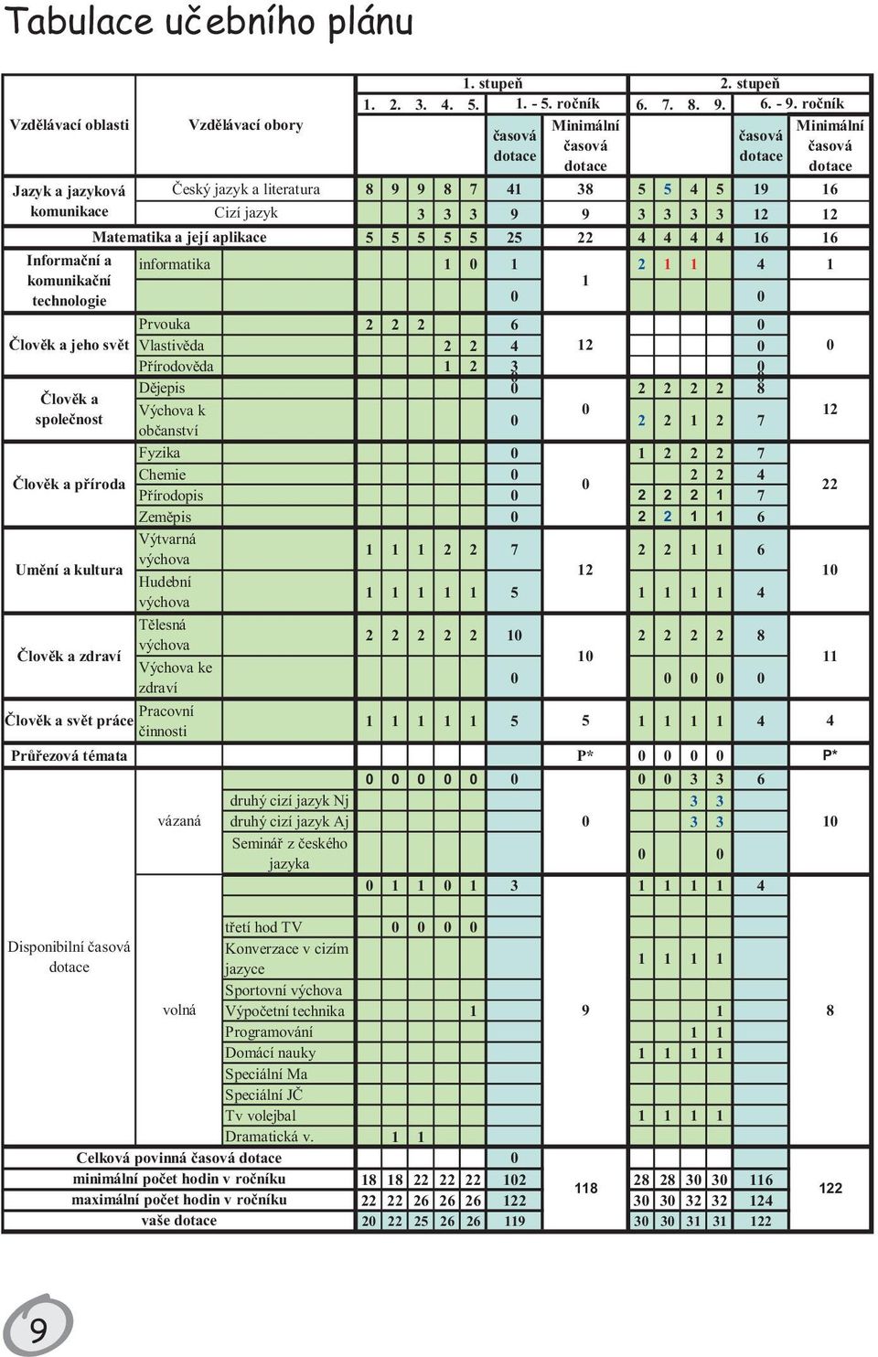 komunikace Cizí jazyk 3 3 3 9 9 3 3 3 3 12 12 Matematika a její aplikace 5 5 5 5 5 25 22 4 4 4 4 16 16 Informaèní a informatika 1 0 1 2 1 1 4 1 komunikaèní 1 technologie 0 0 Prvouka 2 2 2 6 0 Èlovìk