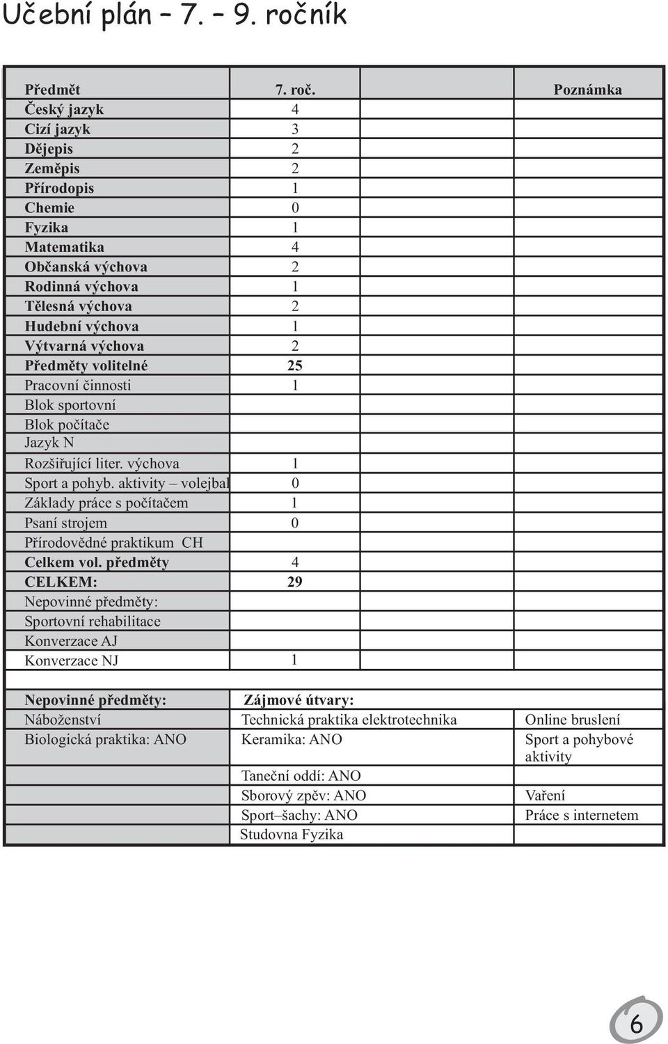 Poznámka Èeský jazyk 4 Cizí jazyk 3 Dìjepis 2 Zemìpis 2 Pøírodopis 1 Chemie 0 Fyzika 1 Matematika 4 Obèanská výchova 2 Rodinná výchova 1 Tìlesná výchova 2 Hudební výchova 1 Výtvarná výchova 2