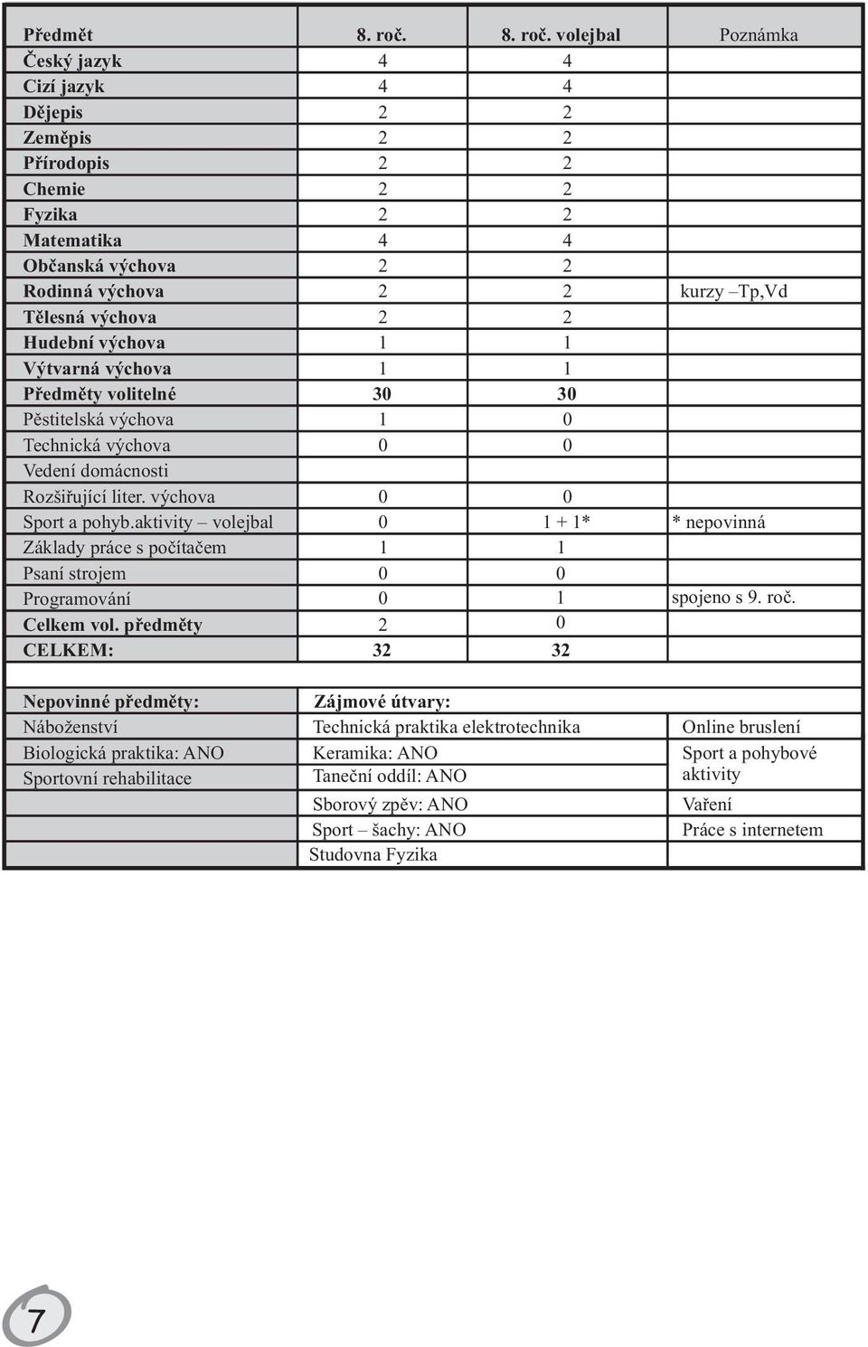 volejbal Poznámka Èeský jazyk 4 4 Cizí jazyk 4 4 Dìjepis 2 2 Zemìpis 2 2 Pøírodopis 2 2 Chemie 2 2 Fyzika 2 2 Matematika 4 4 Obèanská výchova 2 2 Rodinná výchova 2 2 kurzy Tp,Vd Tìlesná výchova 2 2