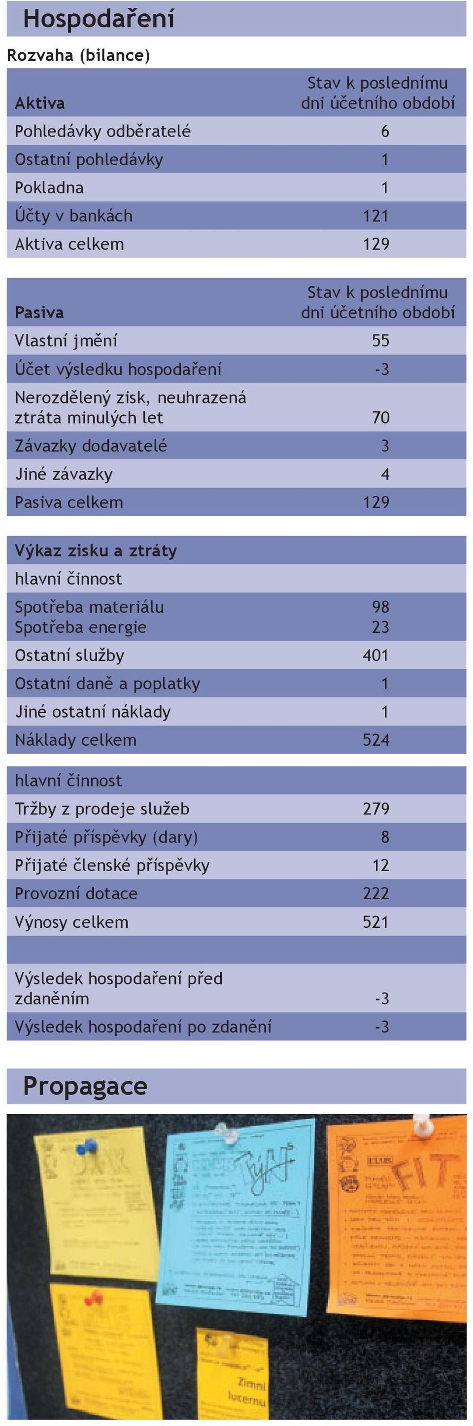 zisku a ztráty hlavní činnost Spotřeba materiálu Spotřeba energie 98 23 Ostatní služby 401 Ostatní daně a poplatky 1 Jiné ostatní náklady 1 Náklady celkem 524 hlavní činnost Tržby z
