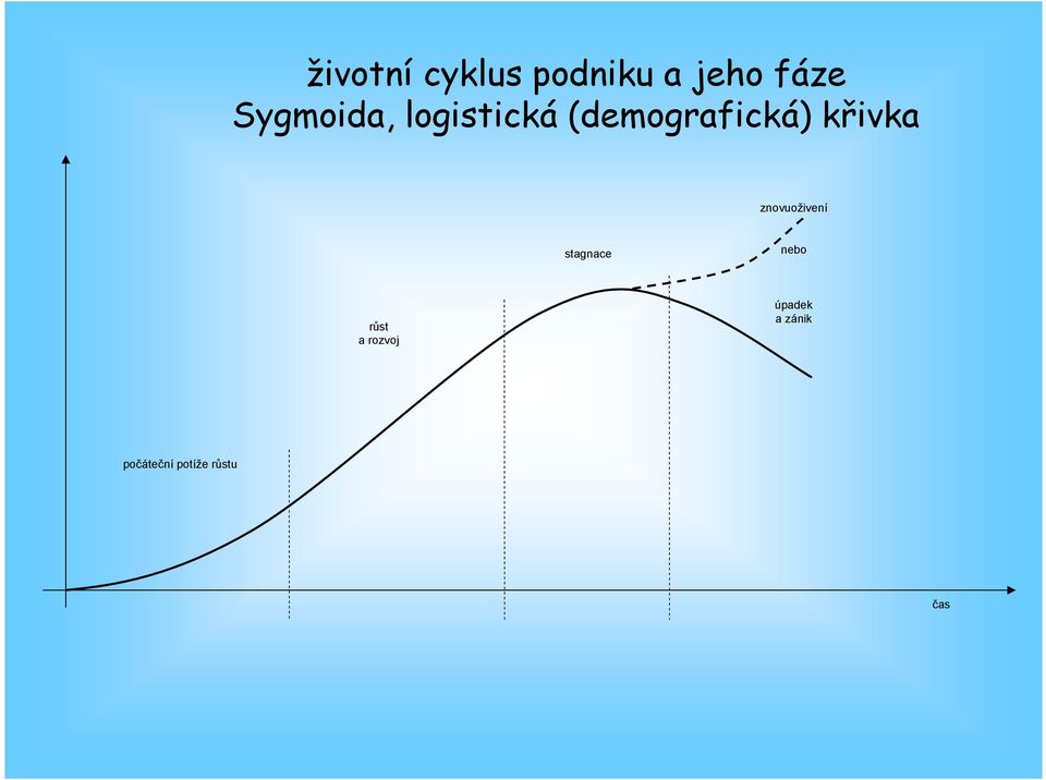 křivka znovuoživení stagnace nebo růst