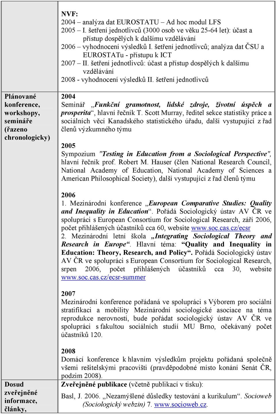 šetření jednotlivců Plánované konference, workshopy, semináře (řazeno chronologicky) 2004 Seminář Funkční gramotnost, lidské zdroje, životní úspěch a prosperita, hlavní řečník T.