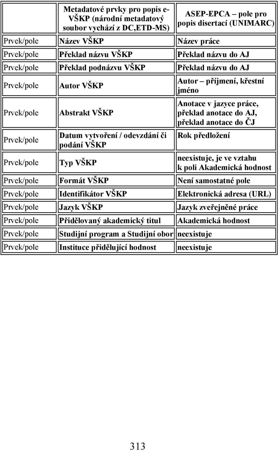 Anotace v jazyce práce, překlad anotace do AJ, překlad anotace do ČJ Rok předložení Prvek/pole Typ VŠKP neexistuje, je ve vztahu k poli Akademická hodnost Prvek/pole Formát VŠKP Není samostatné pole