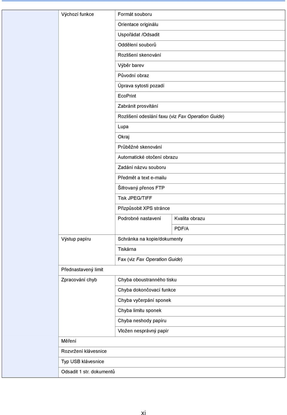 Přizpůsobit XPS stránce Podrobné nastavení Kvalita obrazu PDF/A Výstup papíru Schránka na kopie/dokumenty Tiskárna Fax (viz Fax Operation Guide) Přednastavený limit Zpracování chyb Chyba