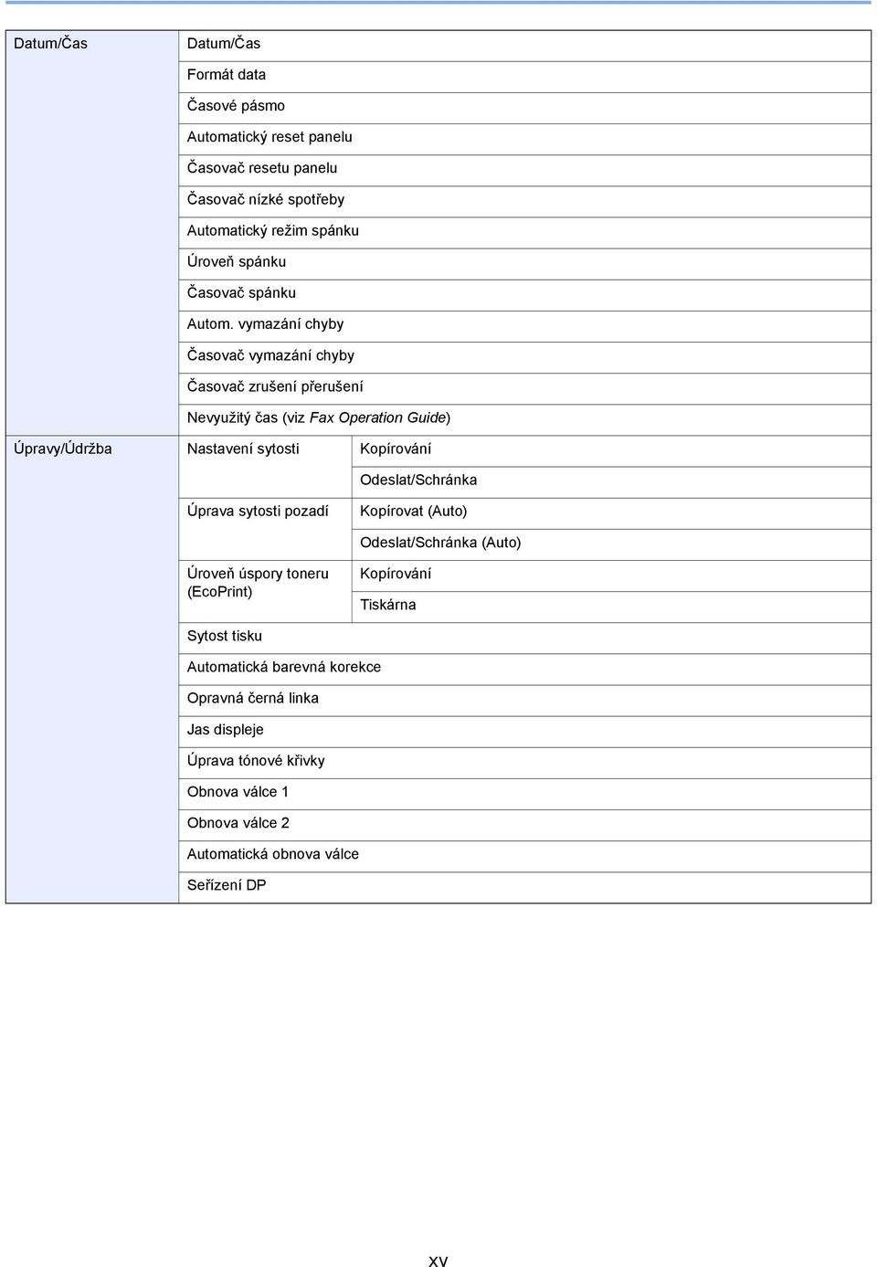 vymazání chyby Časovač vymazání chyby Časovač zrušení přerušení Nevyužitý čas (viz Fax Operation Guide) Úpravy/Údržba Nastavení sytosti Kopírování