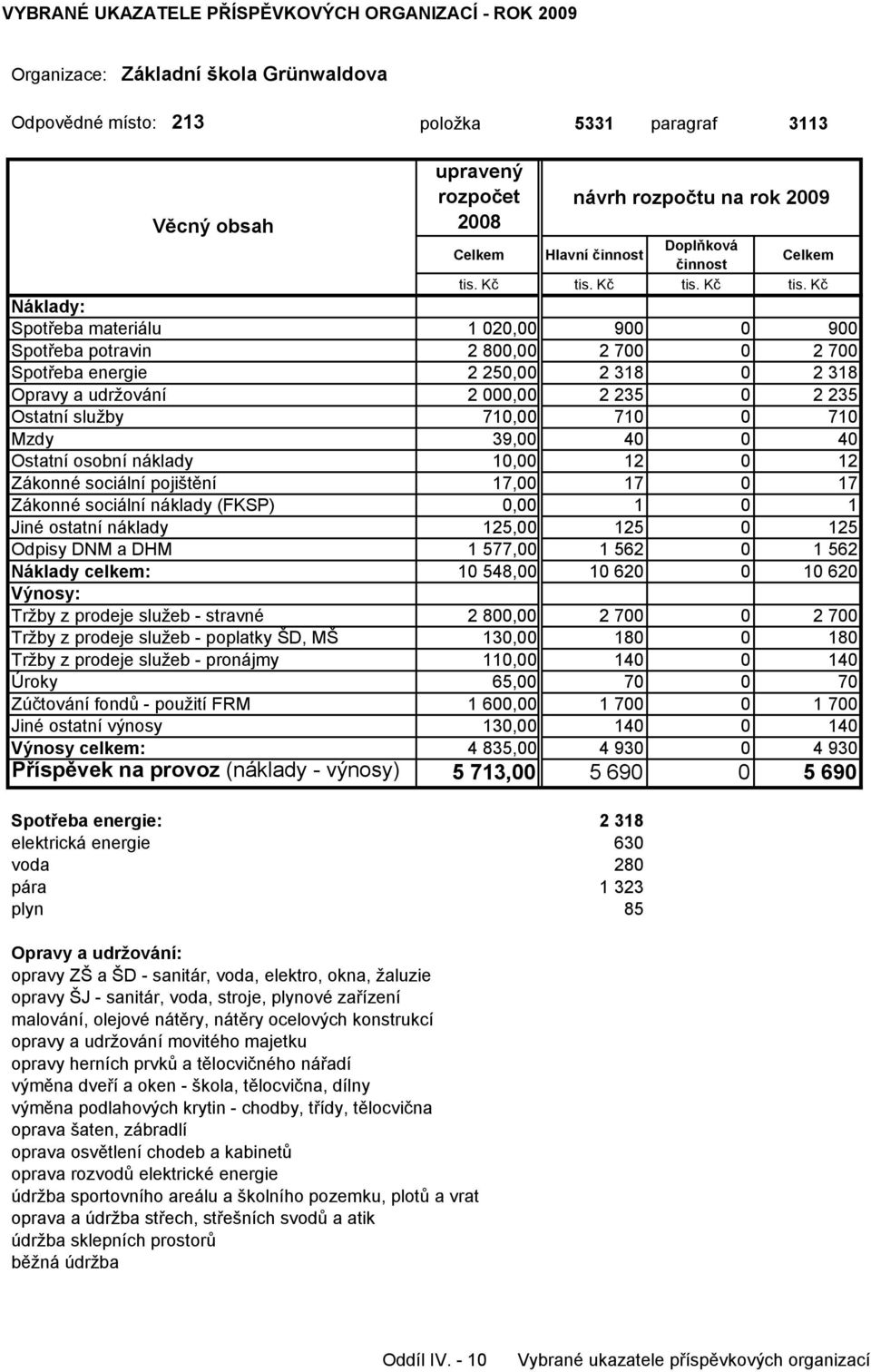 sociální náklady (FKSP) 0,00 1 0 1 Jiné ostatní náklady 125,00 125 0 125 Odpisy DNM a DHM 1 577,00 1 562 0 1 562 Náklady celkem: 10 548,00 10 620 0 10 620 Tržby z prodeje služeb - stravné 2 800,00 2