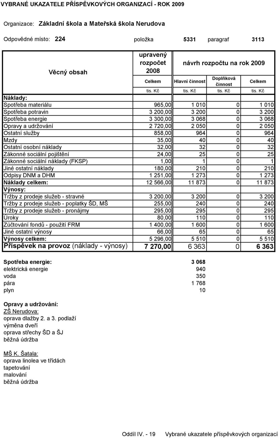 25 Zákonné sociální náklady (FKSP) 1,00 1 0 1 Jiné ostatní náklady 180,00 210 0 210 Odpisy DNM a DHM 1 251,00 1 273 0 1 273 Náklady celkem: 12 566,00 11 873 0 11 873 Tržby z prodeje služeb - stravné