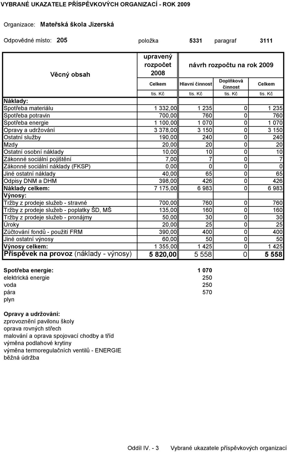 náklady (FKSP) 0,00 0 0 0 Jiné ostatní náklady 40,00 65 0 65 Odpisy DNM a DHM 398,00 426 0 426 Náklady celkem: 7 175,00 6 983 0 6 983 Tržby z prodeje služeb - stravné 700,00 760 0 760 Tržby z prodeje