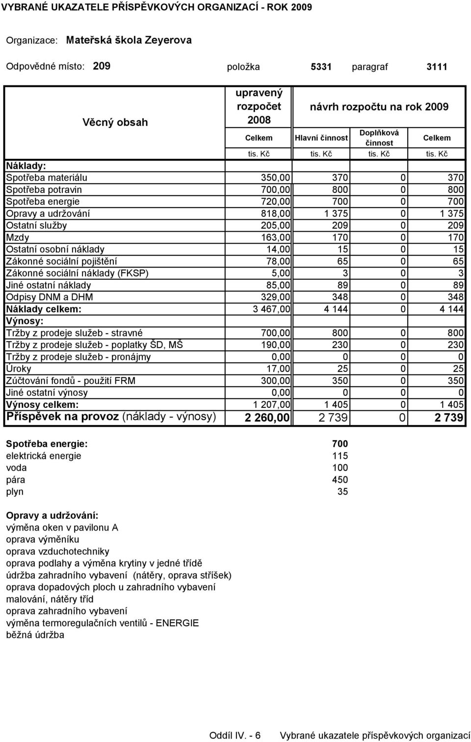 (FKSP) 5,00 3 0 3 Jiné ostatní náklady 85,00 89 0 89 Odpisy DNM a DHM 329,00 348 0 348 Náklady celkem: 3 467,00 4 144 0 4 144 Tržby z prodeje služeb - stravné 700,00 800 0 800 Tržby z prodeje služeb