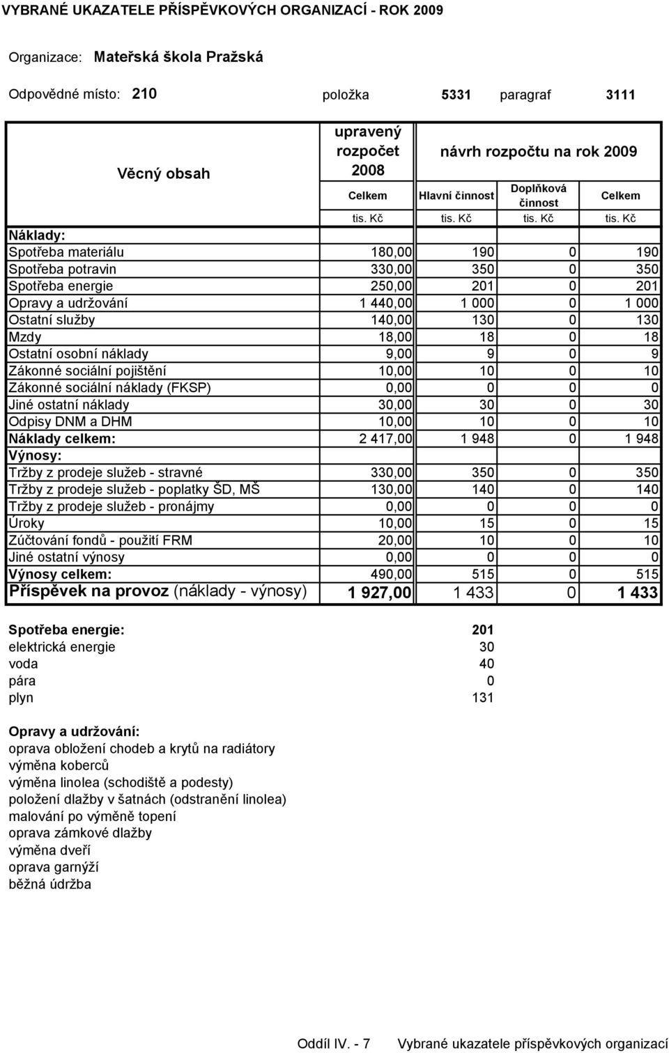 0,00 0 0 0 Jiné ostatní náklady 30,00 30 0 30 Odpisy DNM a DHM 10,00 10 0 10 Náklady celkem: 2 417,00 1 948 0 1 948 Tržby z prodeje služeb - stravné 330,00 350 0 350 Tržby z prodeje služeb - poplatky